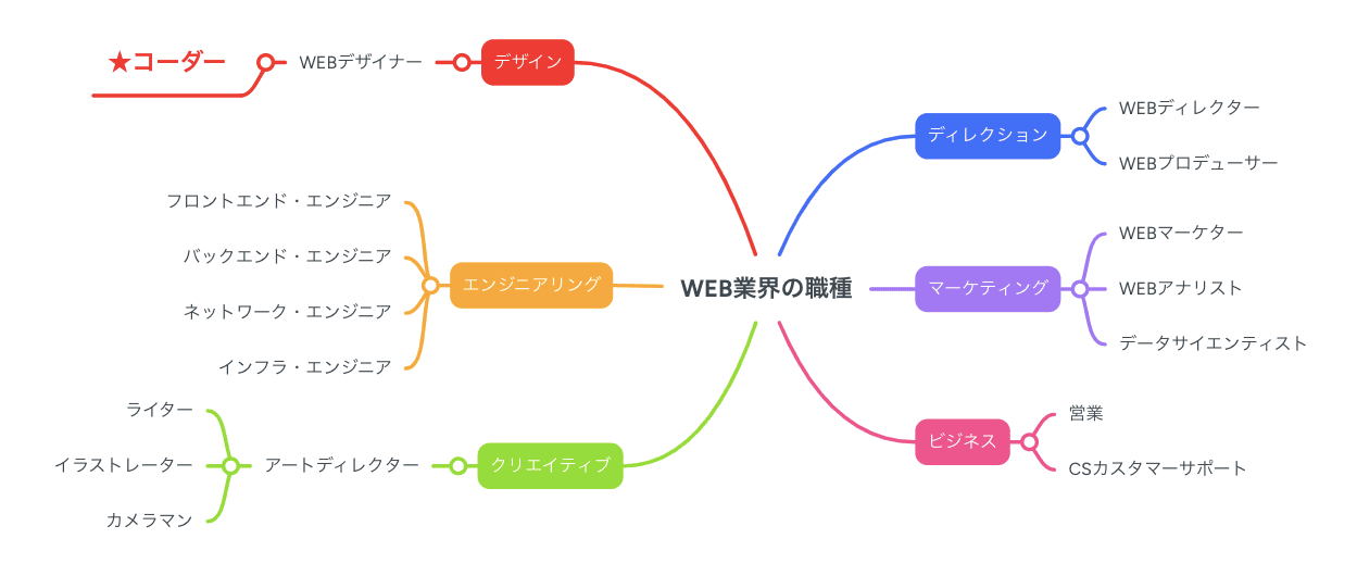 WEB業界の職種
